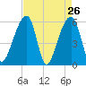 Church Flats tide chart for Tuesday, April 26, 2022