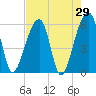 Church Flats tide chart for Friday, April 29, 2022