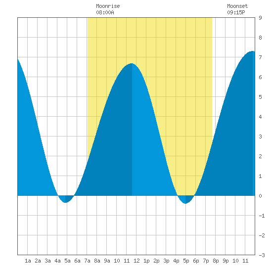 Church Flats tide chart for Saturday, April 2, 2022