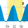 Church Flats tide chart for Saturday, April 2, 2022