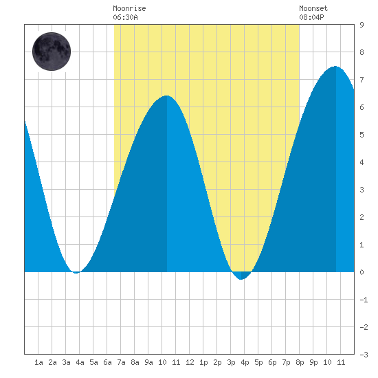 Church Flats tide chart for Saturday, April 30, 2022