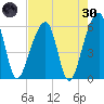 Church Flats tide chart for Saturday, April 30, 2022