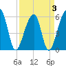 Church Flats tide chart for Sunday, April 3, 2022