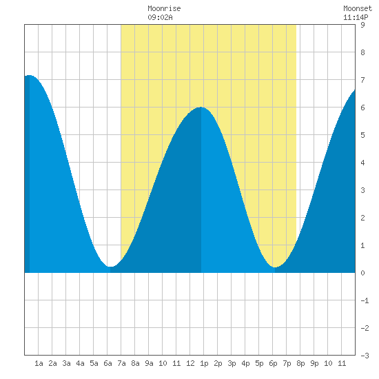 Church Flats tide chart for Monday, April 4, 2022