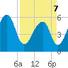 Church Flats tide chart for Thursday, April 7, 2022