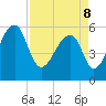 Church Flats tide chart for Friday, April 8, 2022