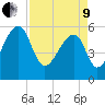Church Flats tide chart for Saturday, April 9, 2022