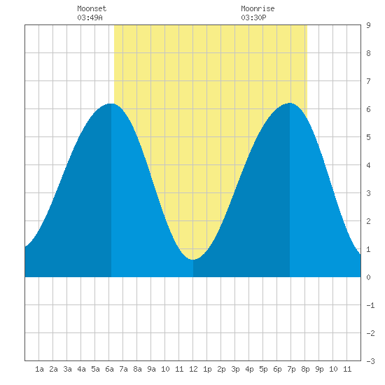 Church Flats tide chart for Wednesday, May 11, 2022