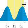 Church Flats tide chart for Wednesday, May 11, 2022