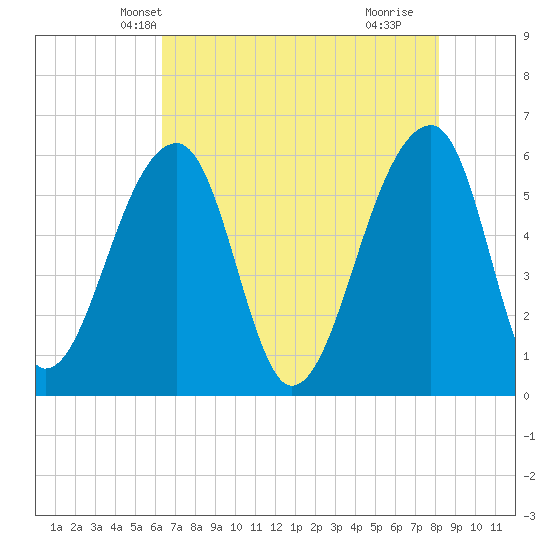 Church Flats tide chart for Thursday, May 12, 2022