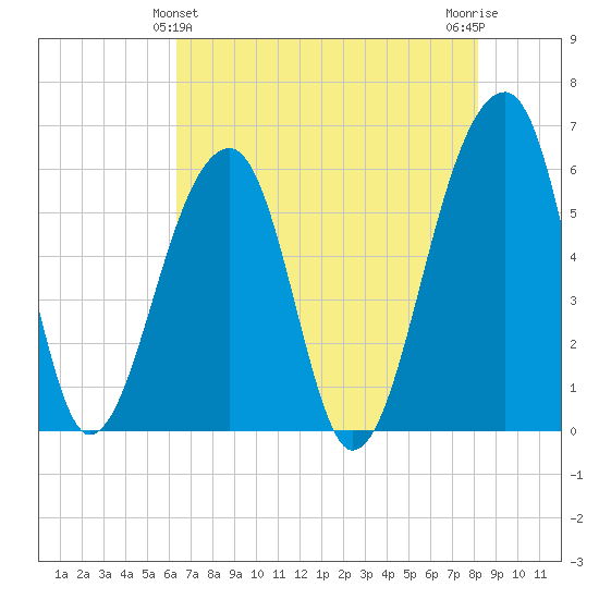 Church Flats tide chart for Saturday, May 14, 2022