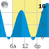 Church Flats tide chart for Monday, May 16, 2022