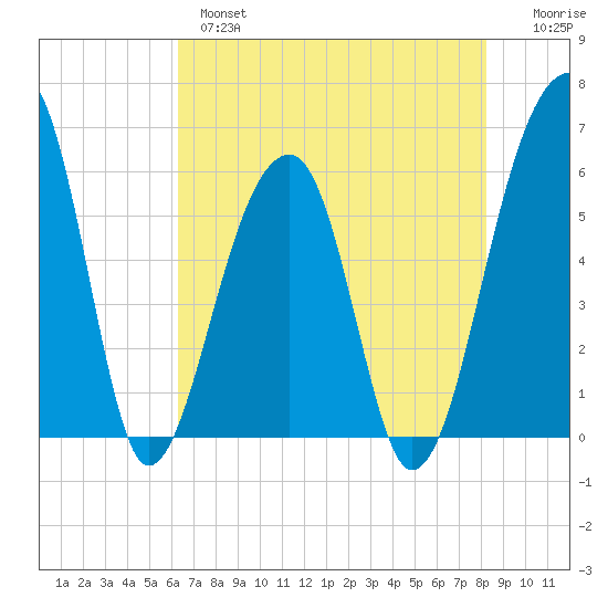 Church Flats tide chart for Tuesday, May 17, 2022