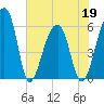 Church Flats tide chart for Thursday, May 19, 2022