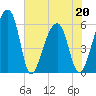 Church Flats tide chart for Friday, May 20, 2022