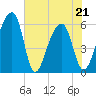Church Flats tide chart for Saturday, May 21, 2022