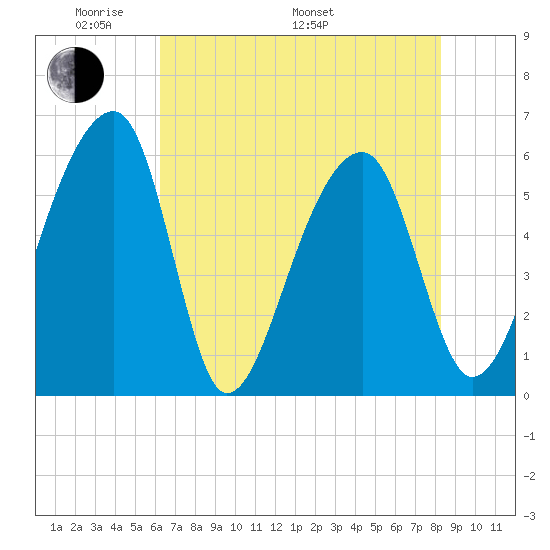 Church Flats tide chart for Sunday, May 22, 2022