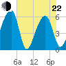 Church Flats tide chart for Sunday, May 22, 2022