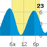 Church Flats tide chart for Monday, May 23, 2022