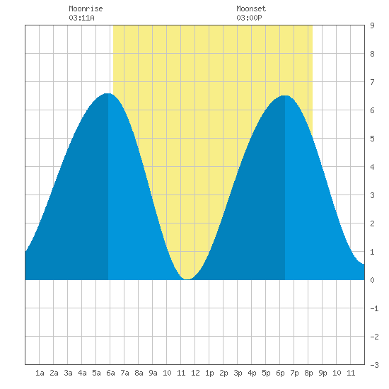 Church Flats tide chart for Tuesday, May 24, 2022