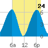 Church Flats tide chart for Tuesday, May 24, 2022