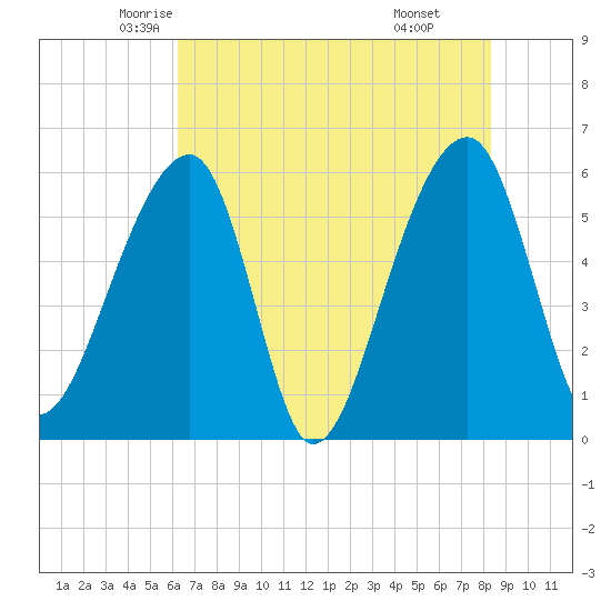Church Flats tide chart for Wednesday, May 25, 2022