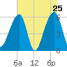 Church Flats tide chart for Wednesday, May 25, 2022