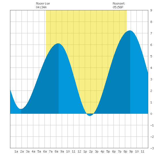 Church Flats tide chart for Friday, May 27, 2022