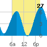 Church Flats tide chart for Friday, May 27, 2022
