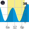 Church Flats tide chart for Monday, May 30, 2022
