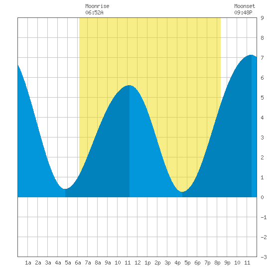 Church Flats tide chart for Tuesday, May 31, 2022