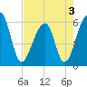 Church Flats tide chart for Tuesday, May 3, 2022