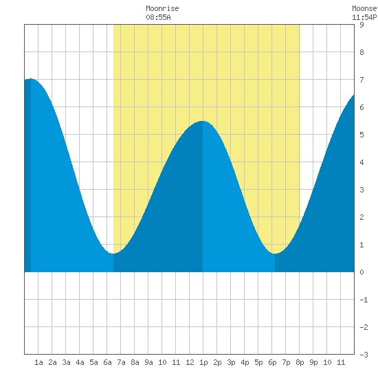 Church Flats tide chart for Wednesday, May 4, 2022