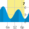 Church Flats tide chart for Saturday, May 7, 2022