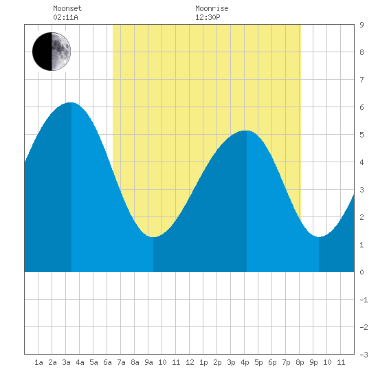 Church Flats tide chart for Sunday, May 8, 2022