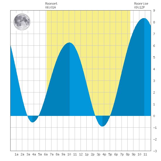 Church Flats tide chart for Tuesday, June 14, 2022