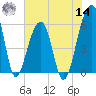 Church Flats tide chart for Tuesday, June 14, 2022