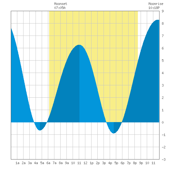 Church Flats tide chart for Wednesday, June 15, 2022