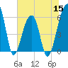 Church Flats tide chart for Wednesday, June 15, 2022