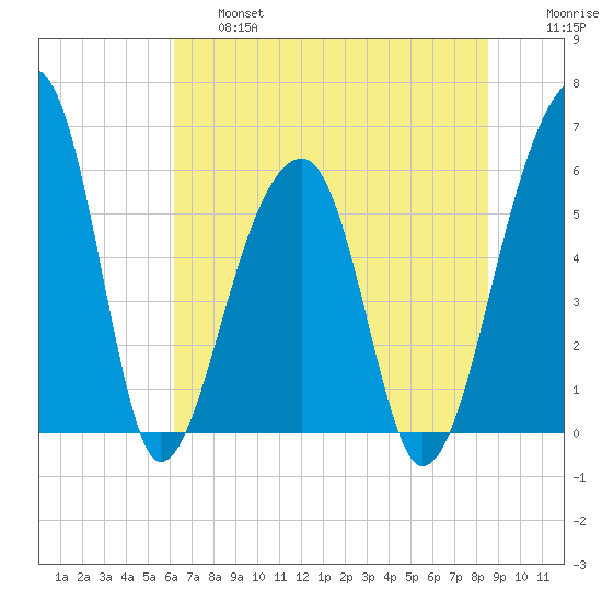 Church Flats tide chart for Thursday, June 16, 2022