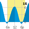 Church Flats tide chart for Thursday, June 16, 2022