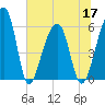 Church Flats tide chart for Friday, June 17, 2022