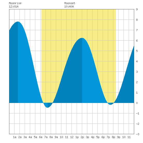 Church Flats tide chart for Saturday, June 18, 2022