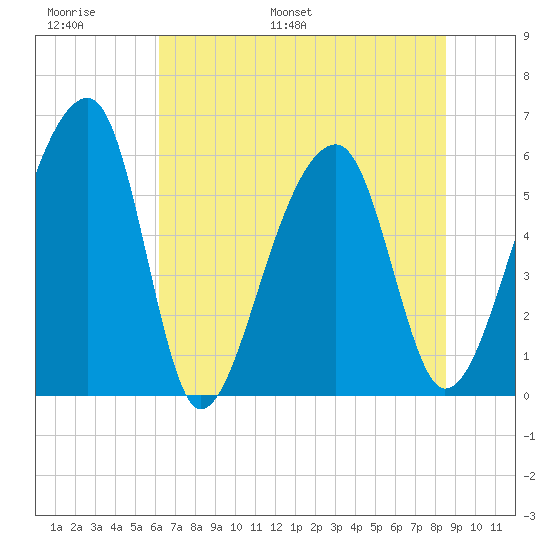 Church Flats tide chart for Sunday, June 19, 2022