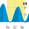 Church Flats tide chart for Sunday, June 19, 2022