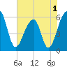 Church Flats tide chart for Wednesday, June 1, 2022