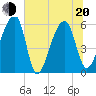 Church Flats tide chart for Monday, June 20, 2022