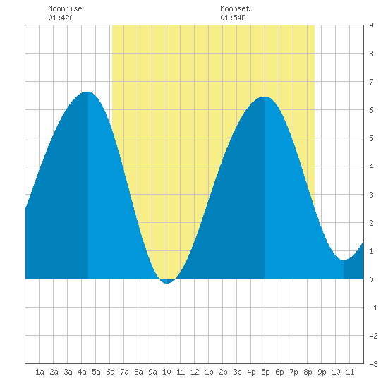 Church Flats tide chart for Tuesday, June 21, 2022