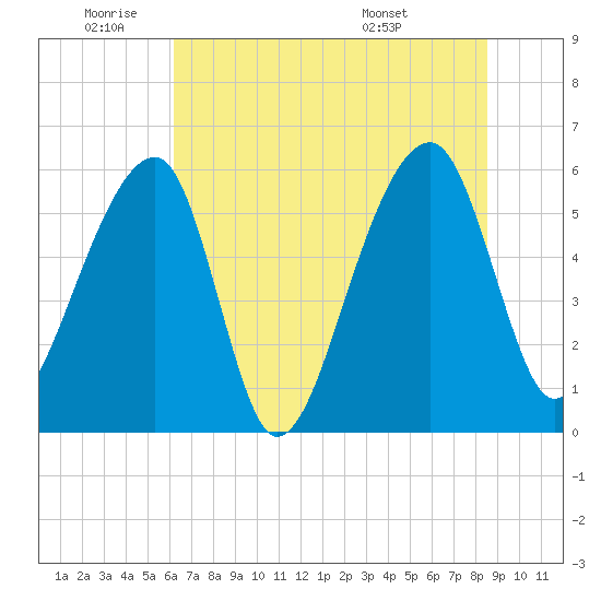 Church Flats tide chart for Wednesday, June 22, 2022
