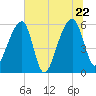 Church Flats tide chart for Wednesday, June 22, 2022